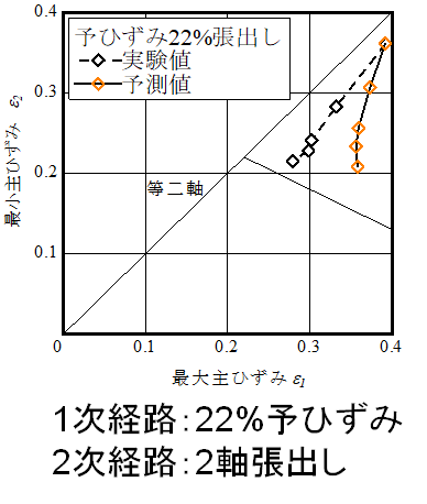 prediction of flow limit of A1050 sheet in non-linear biaxial strain path(pattern 3)